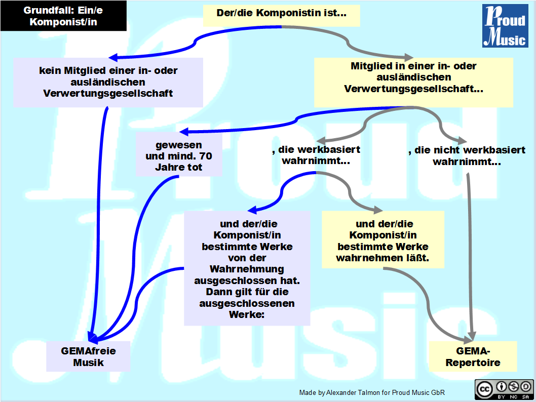 Woran wird bestimmt, ob Muisk GEMAfrei sit?